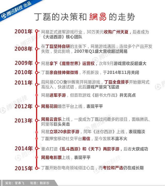 吝嗇、保守、任性如丁磊，為何做成了網(wǎng)(wǎng)易游戲？